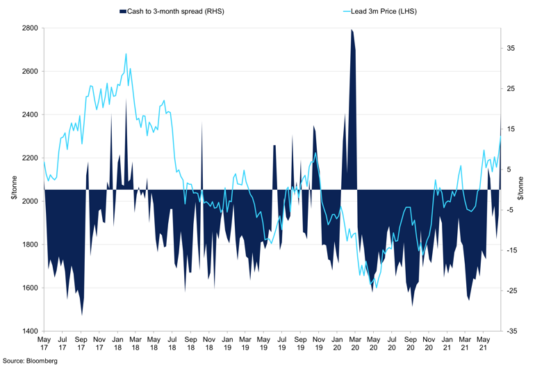 Lead Spot Vs Cash To 3 Month Spread