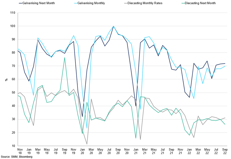 Operating Rates At Diecasting And Galvanising Plants In China