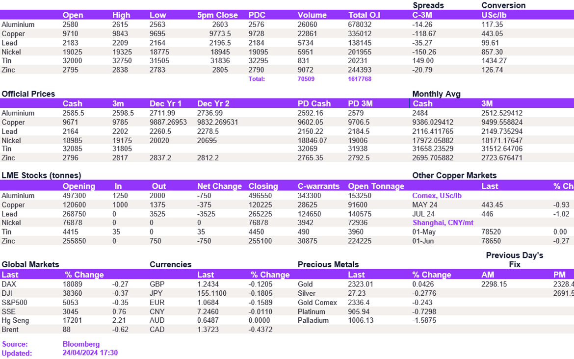 Lme Metals Price And Volume 24042024