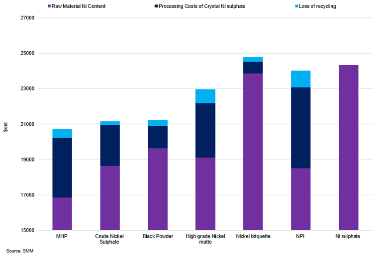 Nickel Sulphate Production Costs