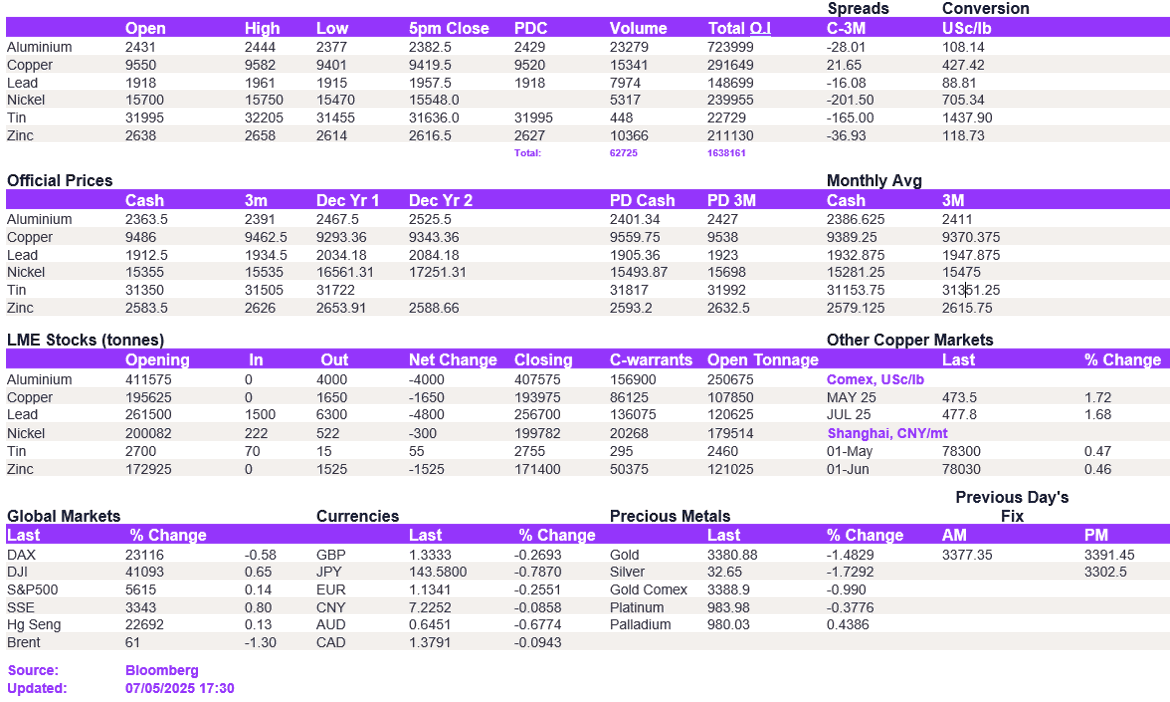 Lme Metals Price And Volume 07052025 (1)