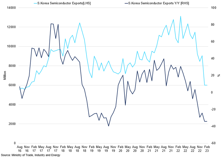 S Korean Semiconductor Exports