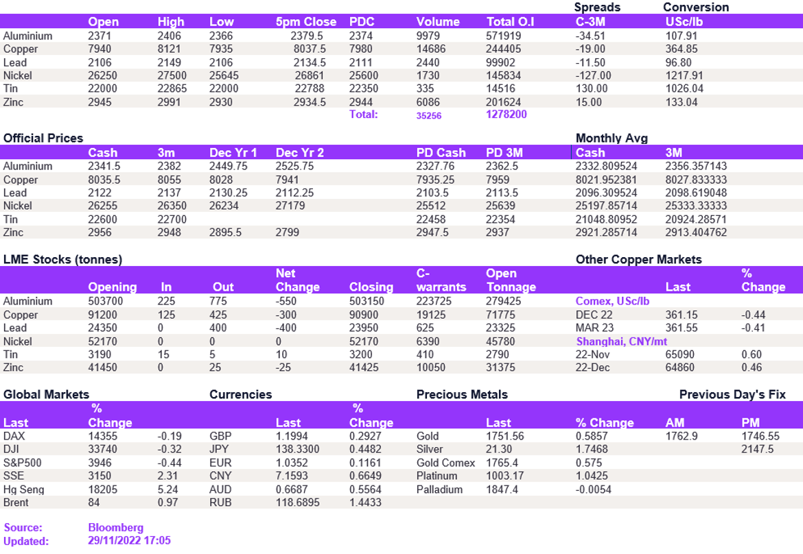 Lme Metals Price And Volume 29112022