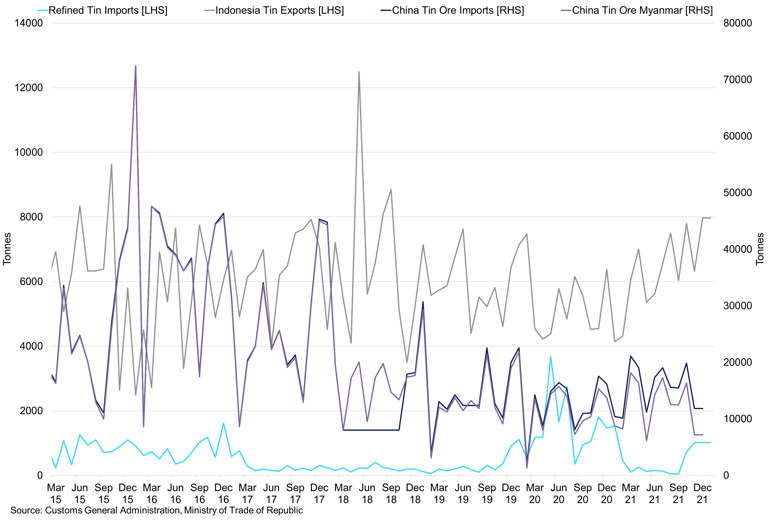 Tin Refined Imports Vs Indonesian Exports Vs China Tin Imports Vs China Tin Ore Imports Myanmar