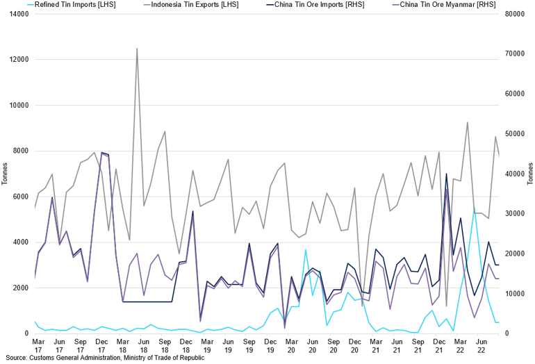 Refined Tin Imports Vs Indonesia Tin Exports Vs China Tin Ore Imports