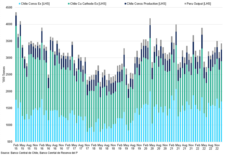 Chile Copper Mine Production