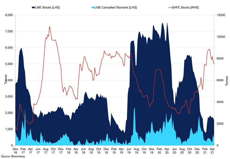 Lme Shfe Stocks