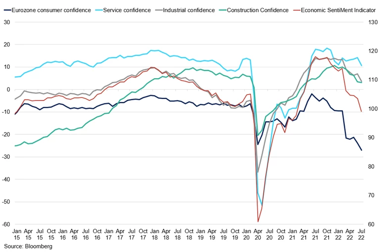 European Confidence Indicators