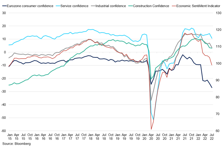 European Confidence Indicators