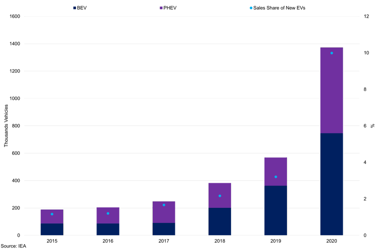Us Bev And Phev Registrations Eu