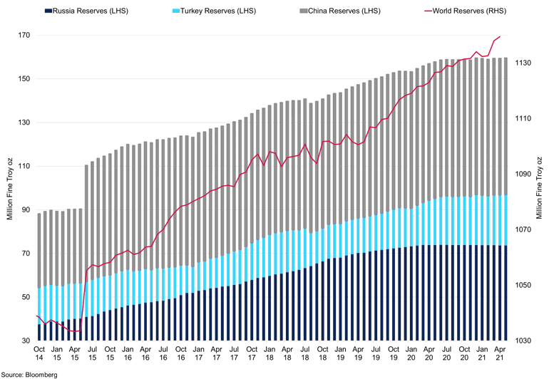 Central Banks Gold Reserves