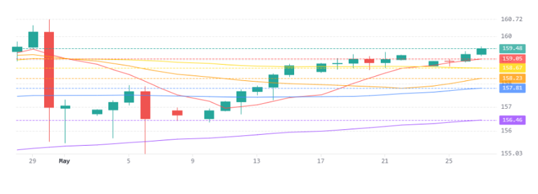 Usdjpy 28052026
