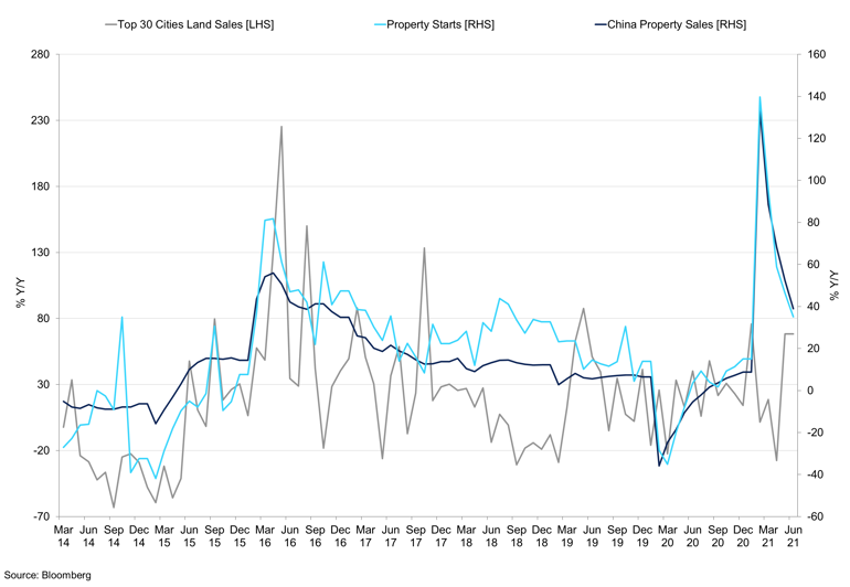Chinese Property Market