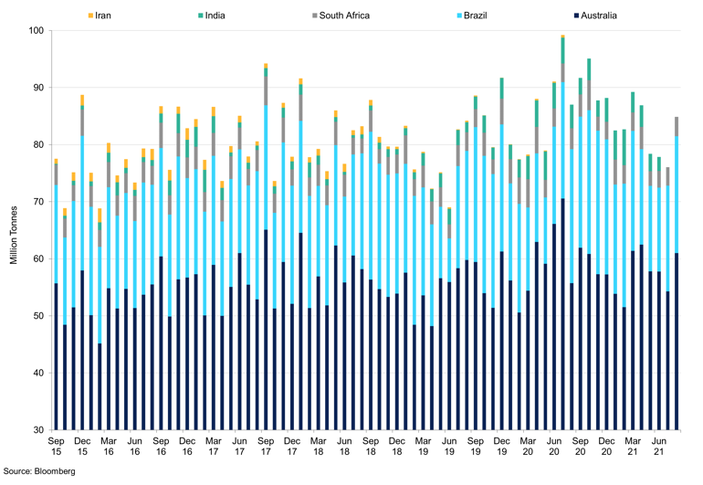 Top 5 China Iron Ore Imports (1)