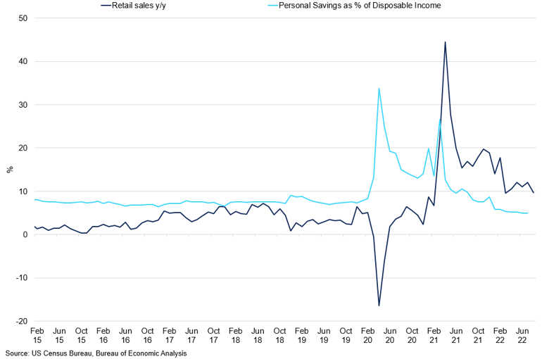 Retail Sales Yoy Vs Personal Savings As Of Disposable Income