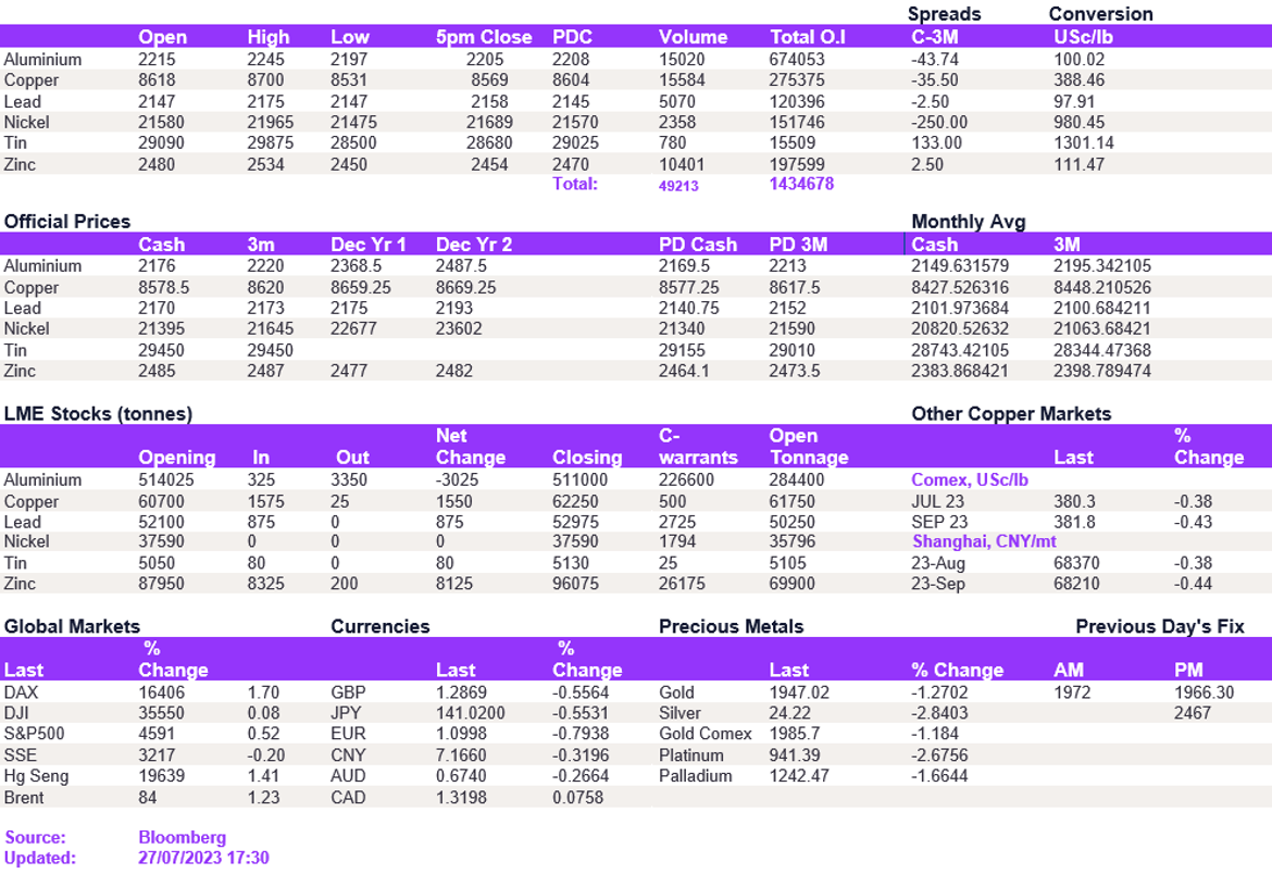 Lme Metals Price And Volume 27072023