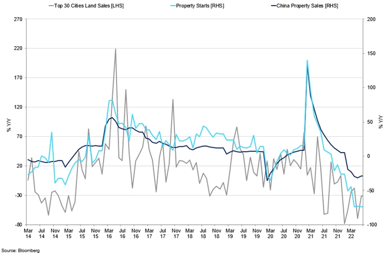China S Property Sector Performance