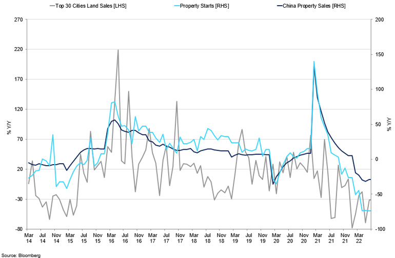 China S Property Sector Performance