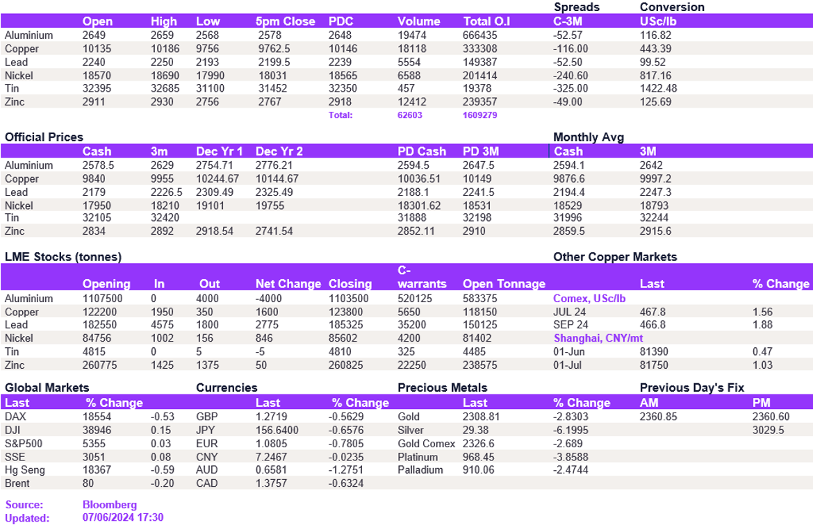 Lme Metals Price And Volume 07062024