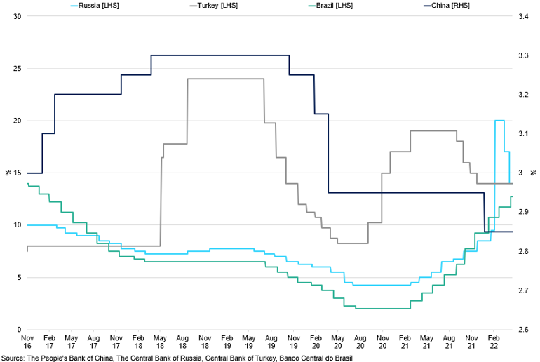 Emerging Economies Interest Rates