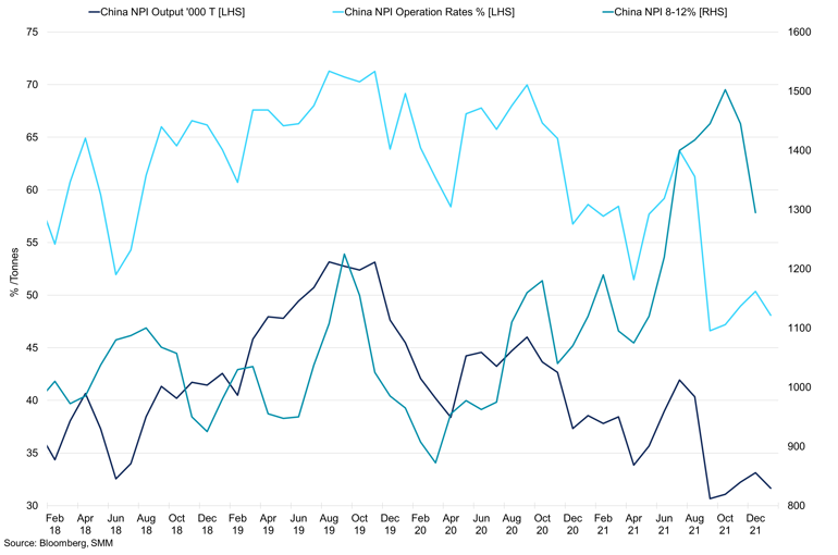 Chinese Npi Output Vs China 8 12 Npi Price (3)