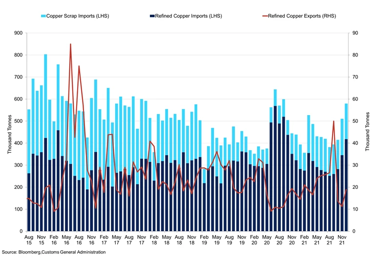 China Scrap Refined Copper Imports Exports (1)