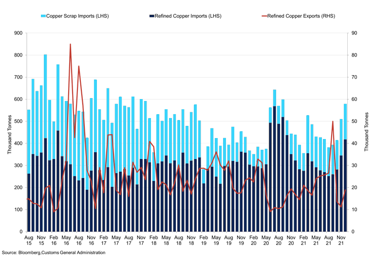 China Scrap Refined Copper Imports Exports (1)