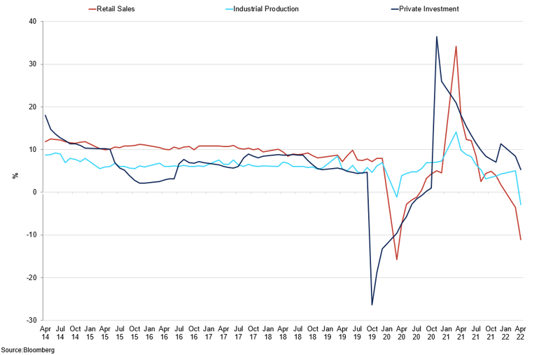 China Macro Indicators (1)