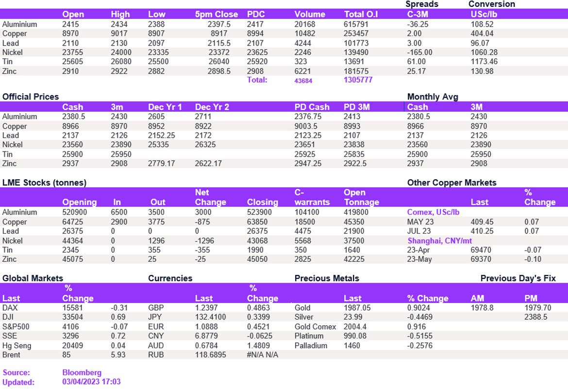 Lme Metals Price And Volume 03042023
