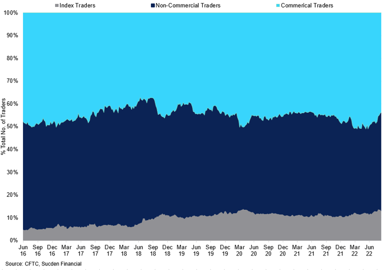 Total Number Of Traders By Group As A Percentage
