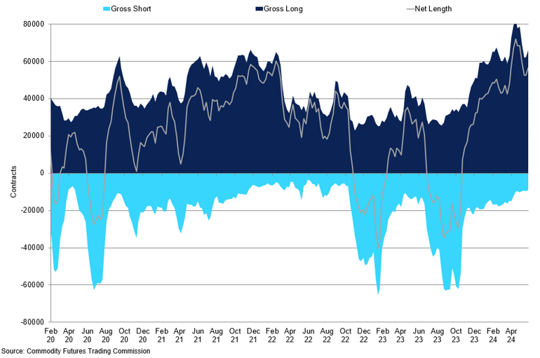 Arabica Managed Money Cot