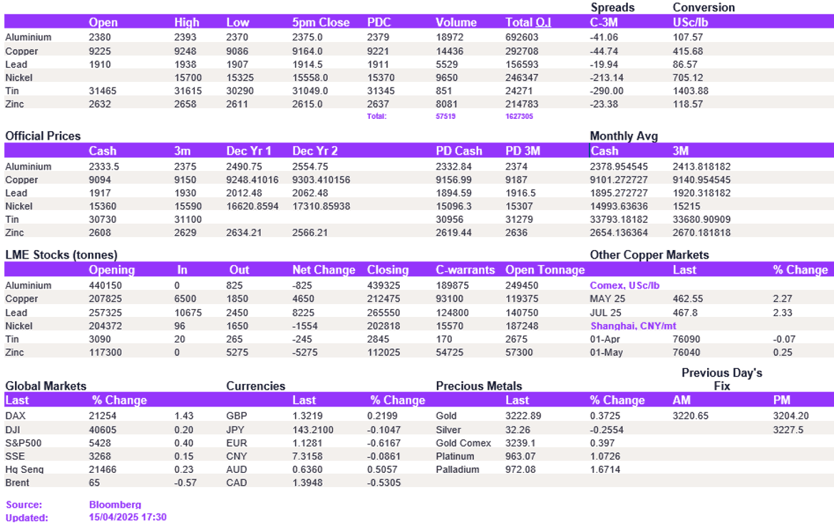 Lme Metals Price And Volume 15042025