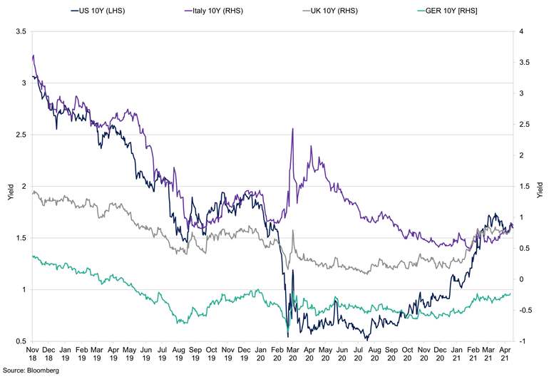 Developed Nations 10Yr Yields
