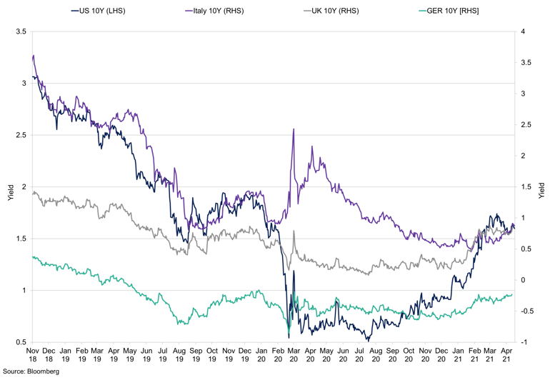 Developed Nations 10Yr Yields