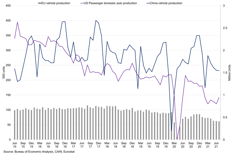 Eu Vs The Us Vs China Vehicle Production