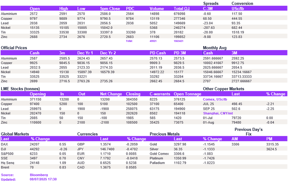 Lme Metals Price And Volume 08072025