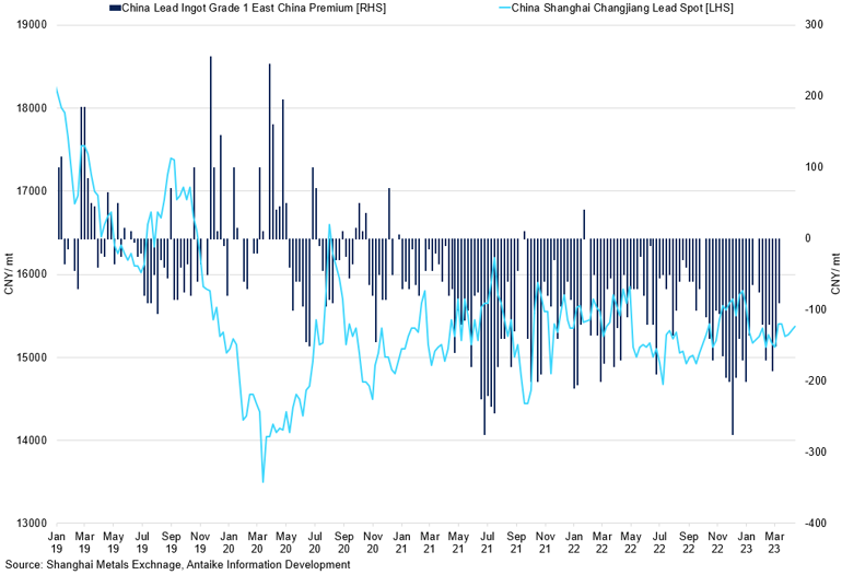 East China Lead Ingot Grade 1 Premium Vs China Shanghai Chengjiang China Spot