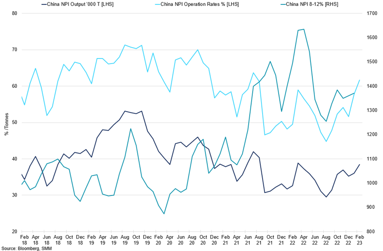 China Npi Output Vs Npi Prices Vs Npi Operating Rates