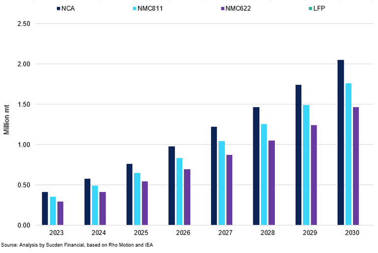 Nickel Demand Outlook By Battery Chemistry Segment