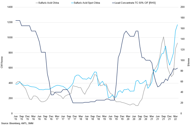 Sulfuric Acid 98 China Market Price Vs Sulfuric Acid Spot China Vs Lead Concentrate Tc 50 Cif
