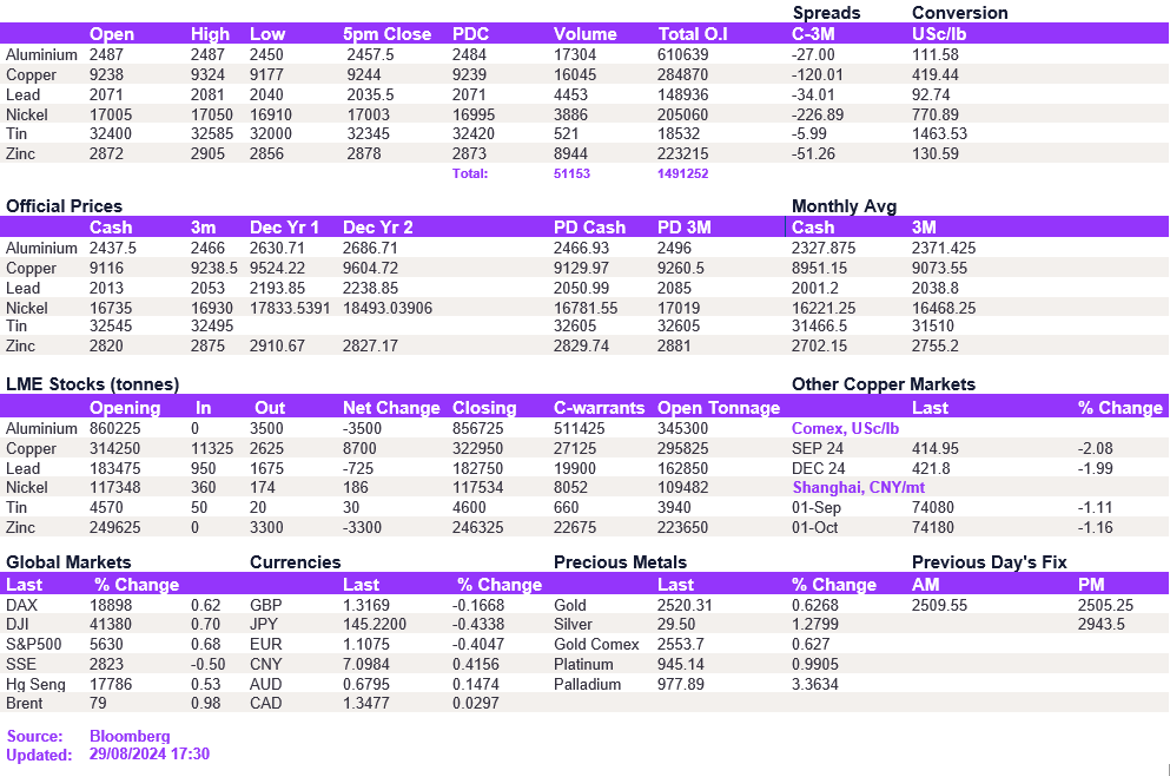 Lme Metals Price And Volume 29082024