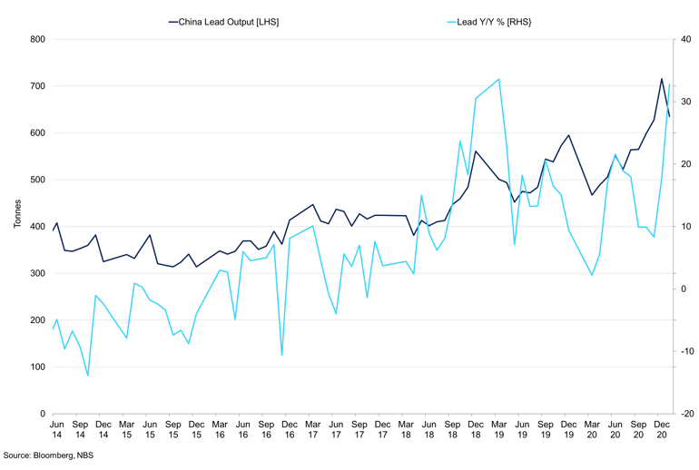 Chinese Lead Output Vs Chinese Output Yy