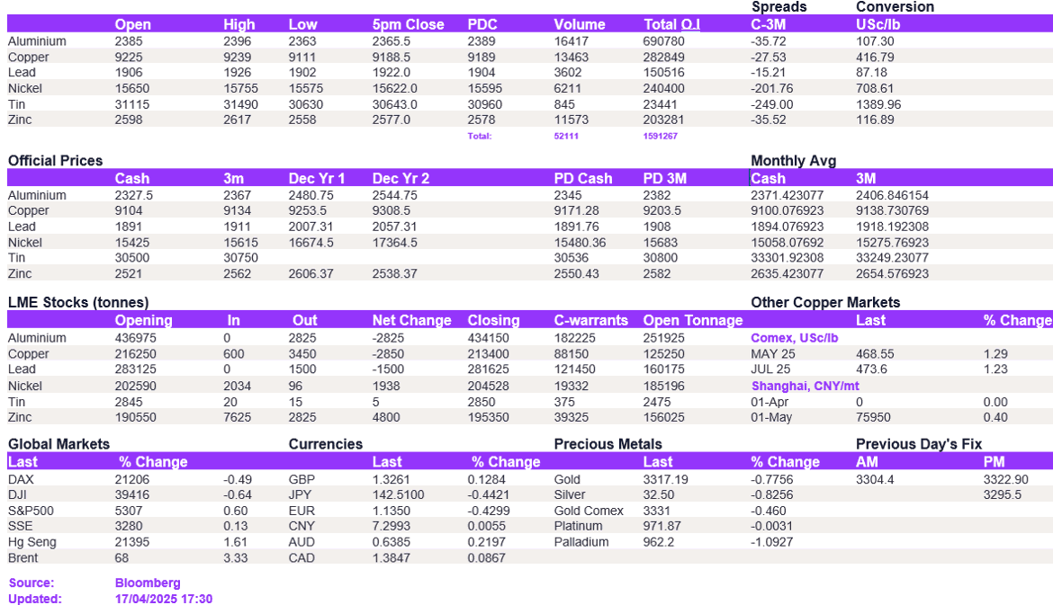 Lme Metals Price And Volume 17042025