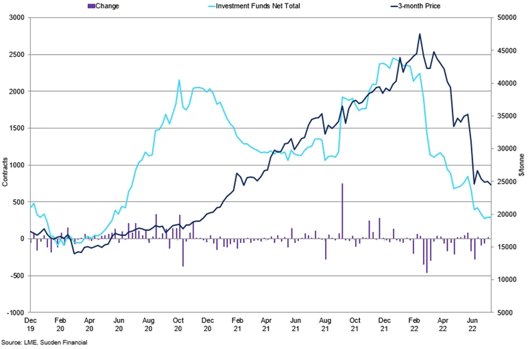Tin Lme Investment Funds Position Vs 3 Month Price
