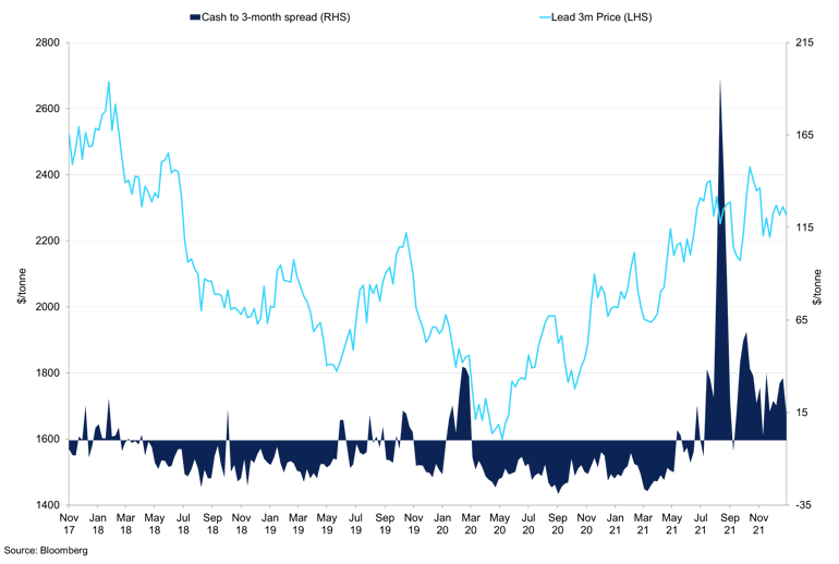 Lme 3 Month Price Vs Cash To 3 Month