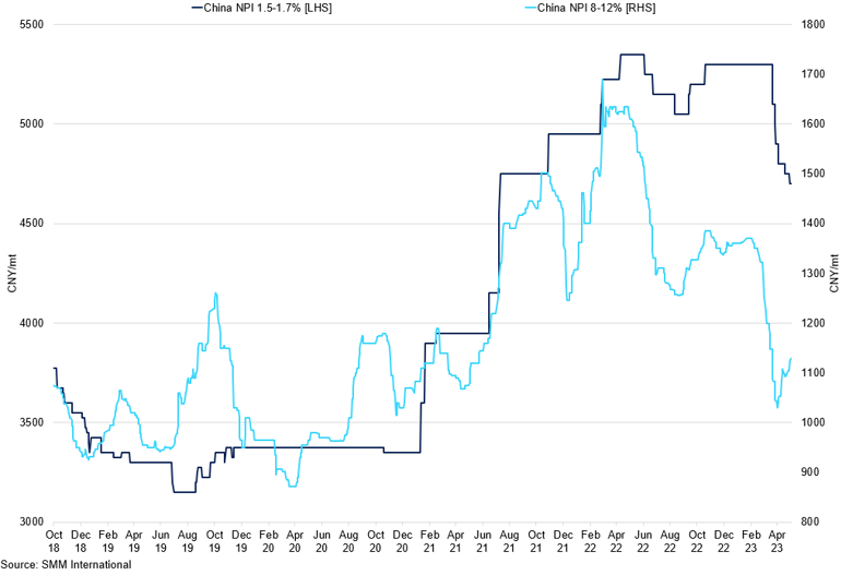 Nickel Npi Prices