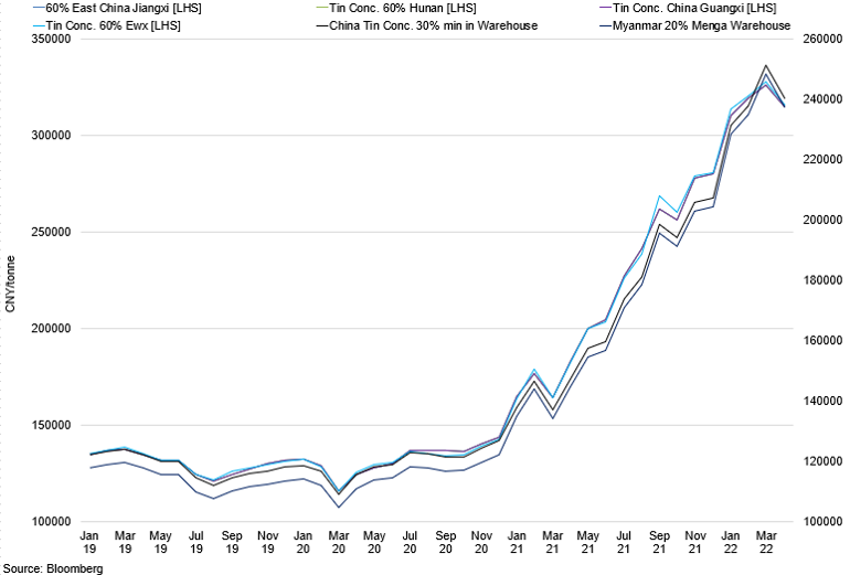 Tin Concentrate Prices In China And Myanmar