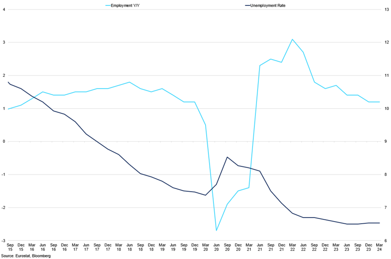 Eurzone Unemployment
