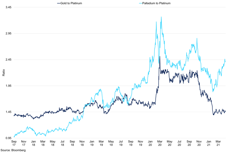 Gold And Palladium To Platinum