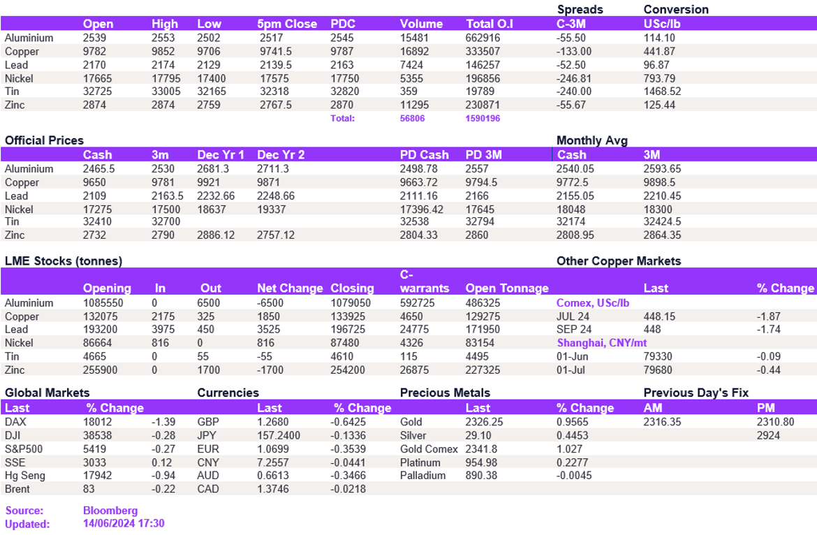 Lme Metals Price And Volume 14062024